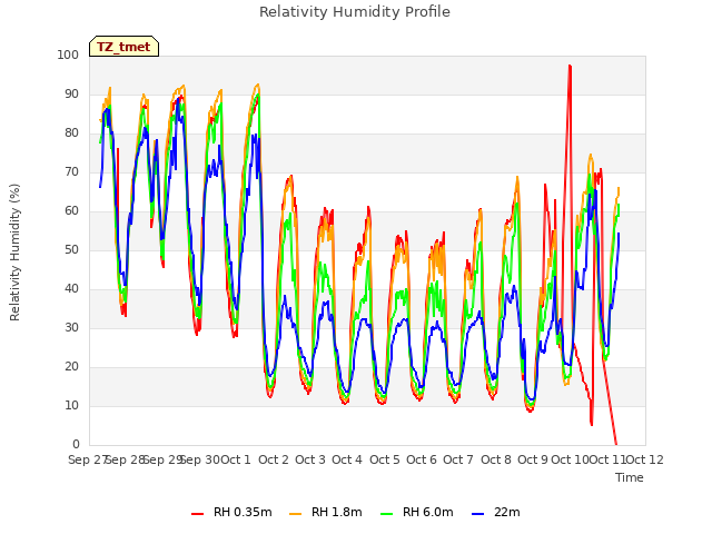 plot of Relativity Humidity Profile