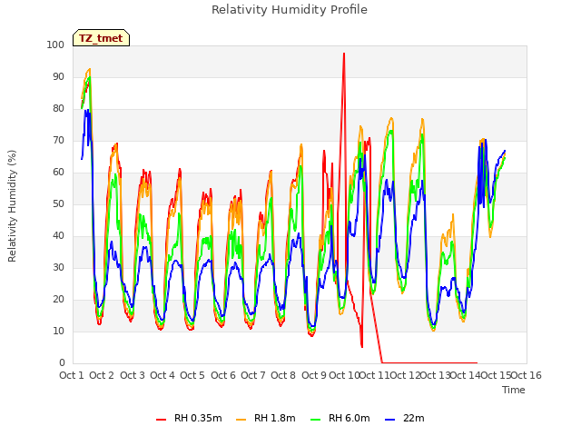 plot of Relativity Humidity Profile