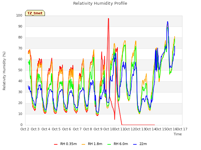 plot of Relativity Humidity Profile