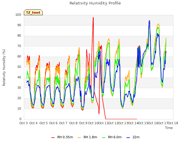 plot of Relativity Humidity Profile