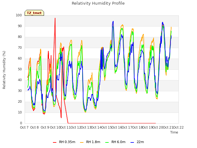 plot of Relativity Humidity Profile