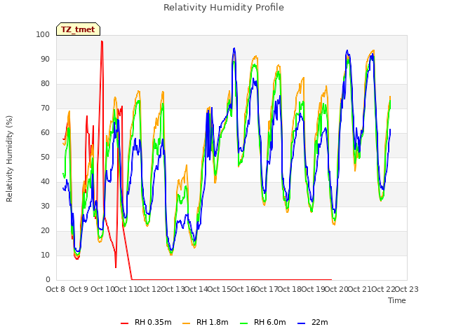 plot of Relativity Humidity Profile