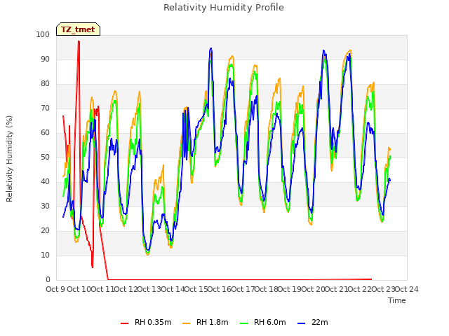 plot of Relativity Humidity Profile