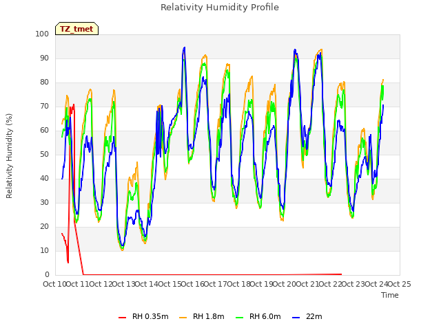 plot of Relativity Humidity Profile