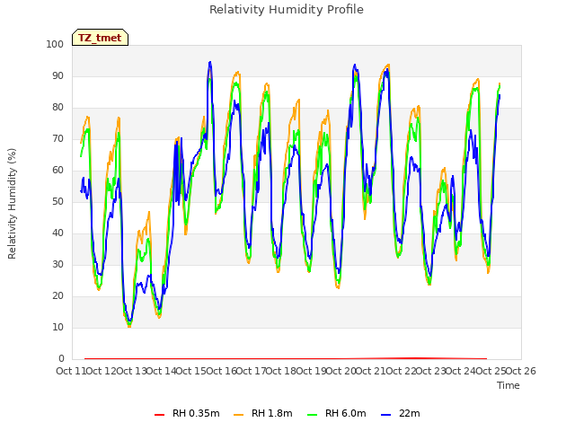 plot of Relativity Humidity Profile