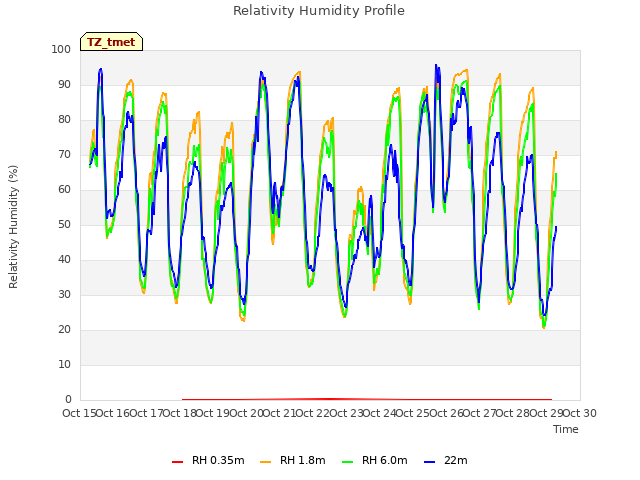 plot of Relativity Humidity Profile