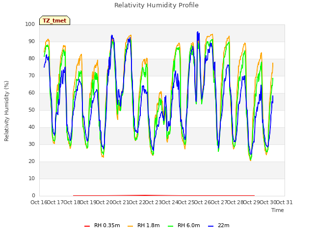 plot of Relativity Humidity Profile