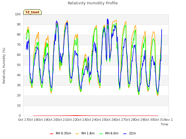 plot of Relativity Humidity Profile