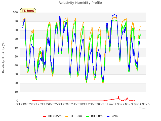 plot of Relativity Humidity Profile