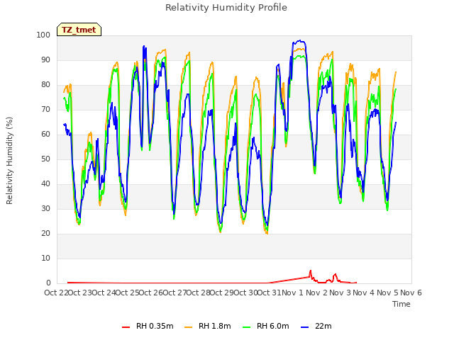 plot of Relativity Humidity Profile