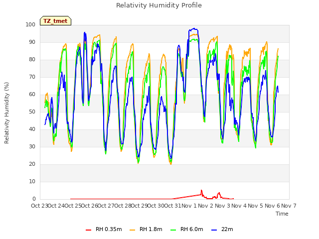 plot of Relativity Humidity Profile