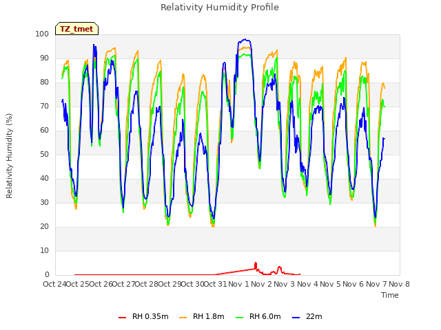 plot of Relativity Humidity Profile