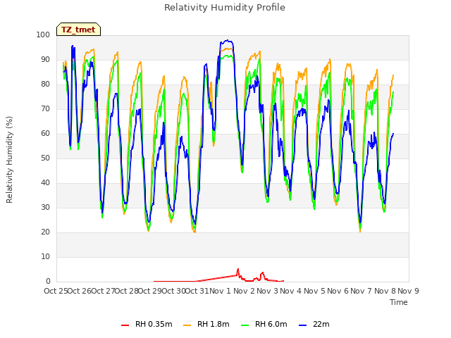 plot of Relativity Humidity Profile