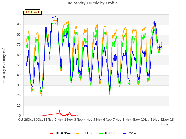 plot of Relativity Humidity Profile