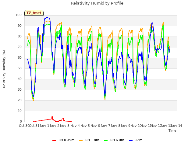 plot of Relativity Humidity Profile