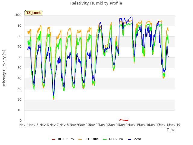 plot of Relativity Humidity Profile