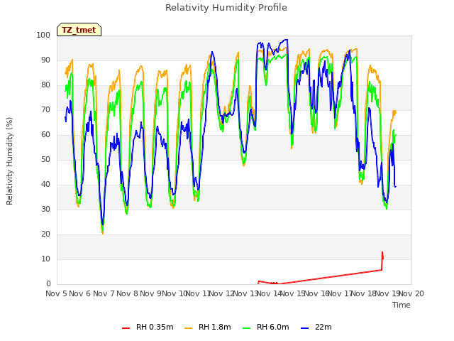 plot of Relativity Humidity Profile