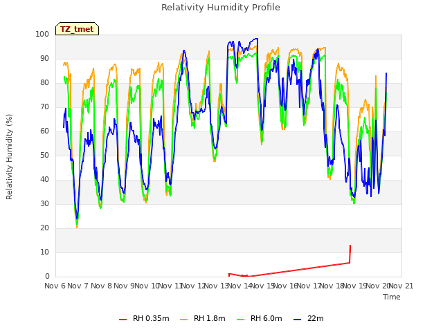 plot of Relativity Humidity Profile