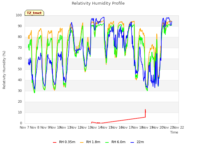 plot of Relativity Humidity Profile