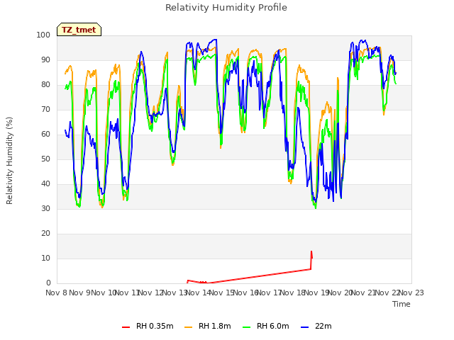 plot of Relativity Humidity Profile