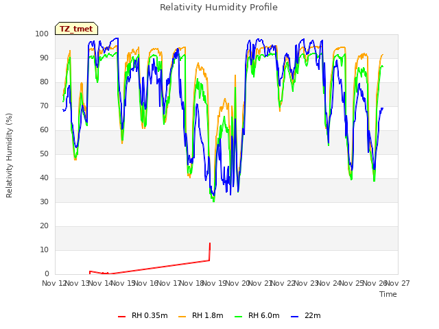 plot of Relativity Humidity Profile