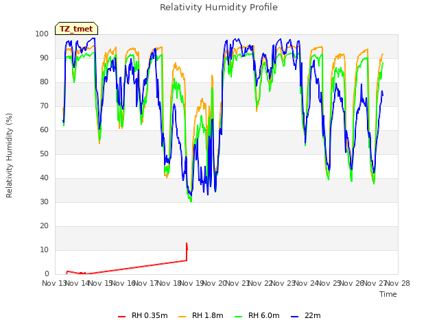 plot of Relativity Humidity Profile