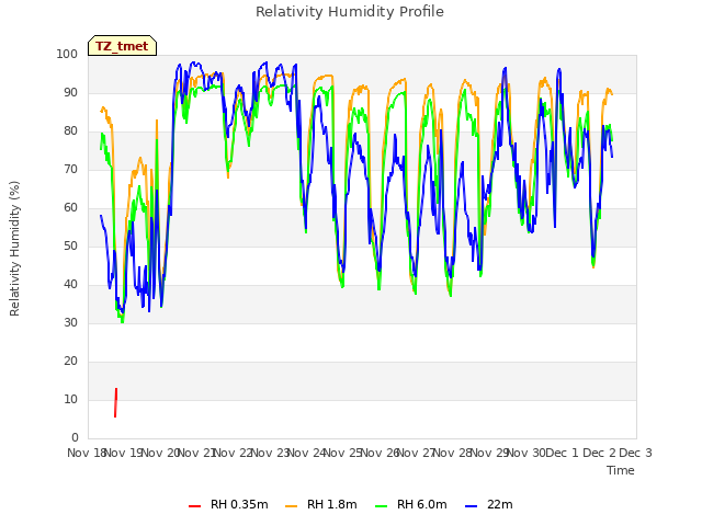 plot of Relativity Humidity Profile
