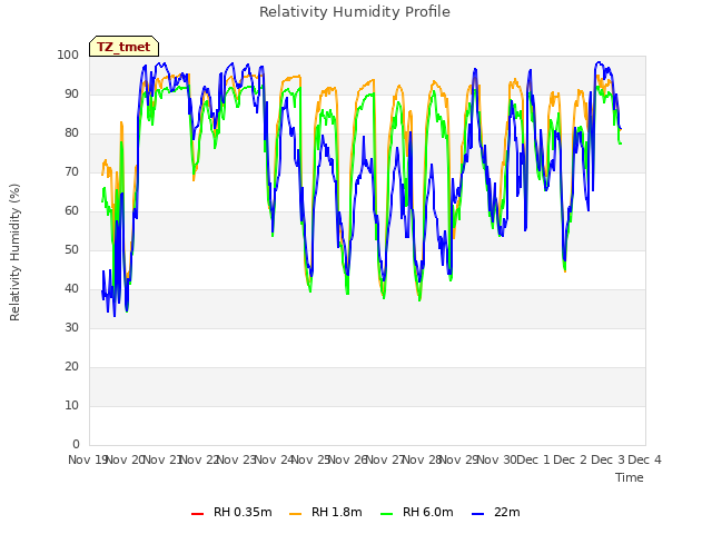 plot of Relativity Humidity Profile