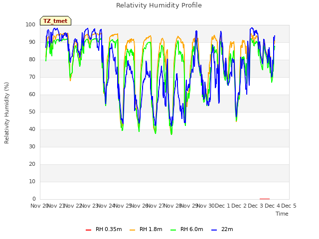 plot of Relativity Humidity Profile