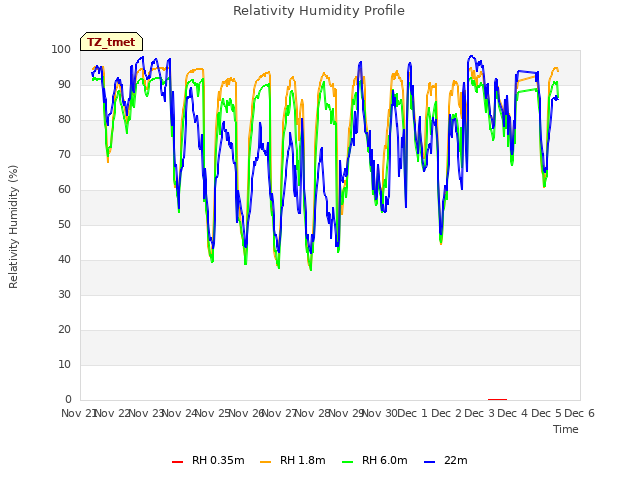 plot of Relativity Humidity Profile