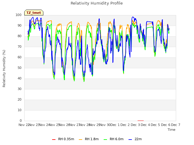 plot of Relativity Humidity Profile