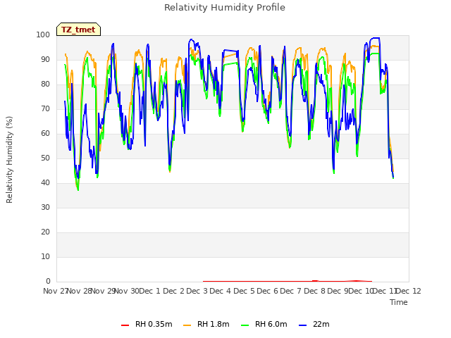 plot of Relativity Humidity Profile