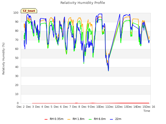 plot of Relativity Humidity Profile