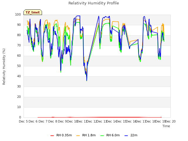 plot of Relativity Humidity Profile