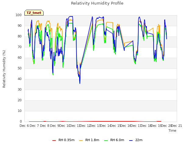 plot of Relativity Humidity Profile