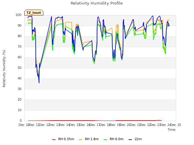 plot of Relativity Humidity Profile