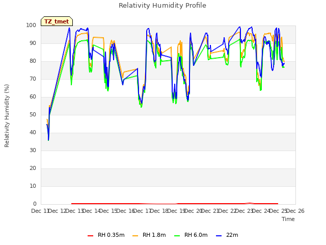 plot of Relativity Humidity Profile
