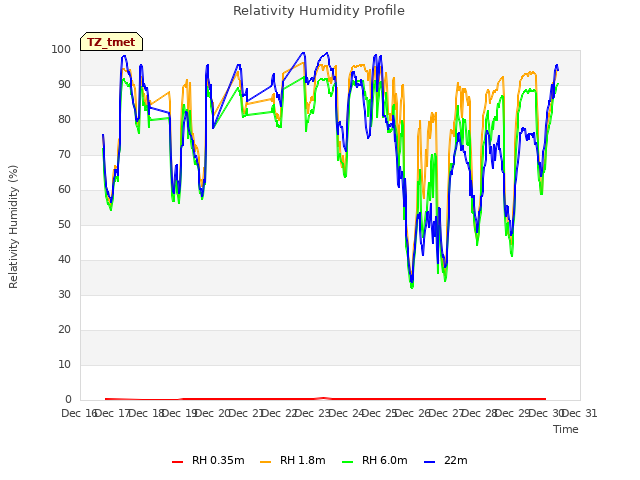 plot of Relativity Humidity Profile
