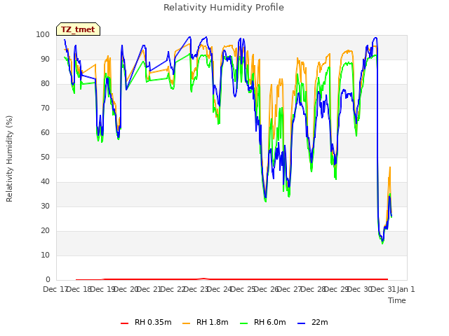 plot of Relativity Humidity Profile
