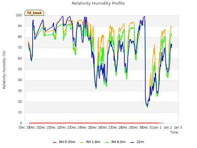 plot of Relativity Humidity Profile