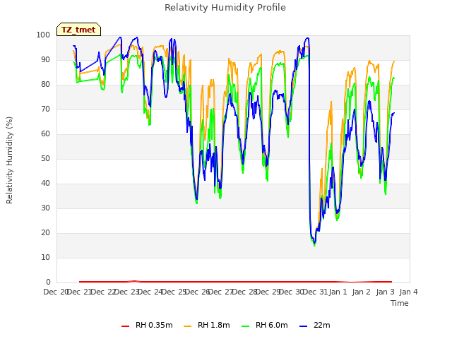 plot of Relativity Humidity Profile