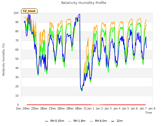 plot of Relativity Humidity Profile