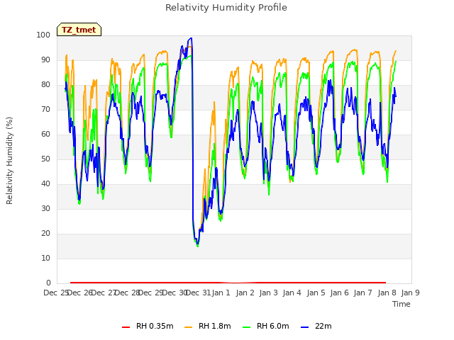 plot of Relativity Humidity Profile