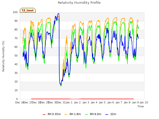 plot of Relativity Humidity Profile