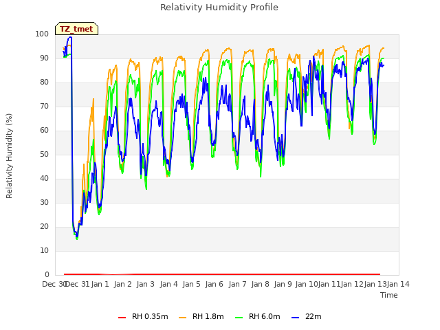 plot of Relativity Humidity Profile