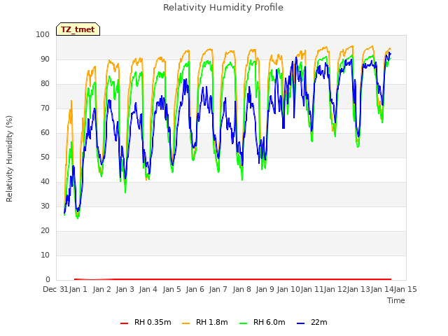 plot of Relativity Humidity Profile