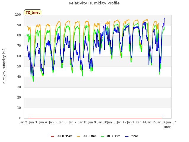 plot of Relativity Humidity Profile