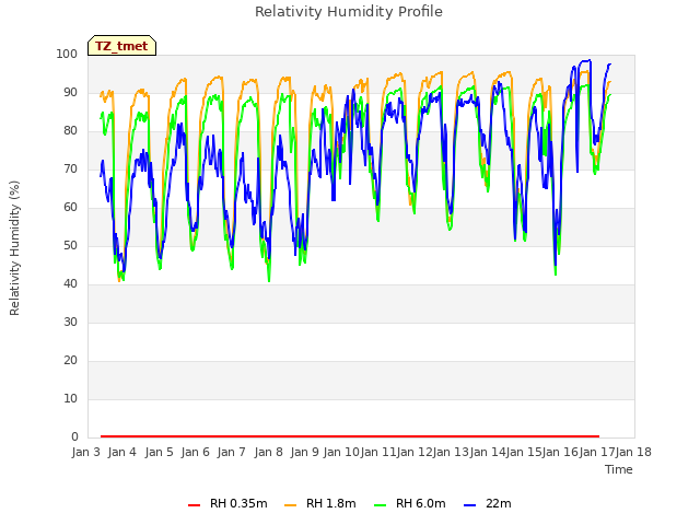 plot of Relativity Humidity Profile