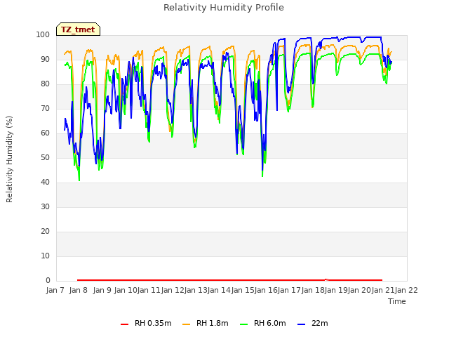 plot of Relativity Humidity Profile