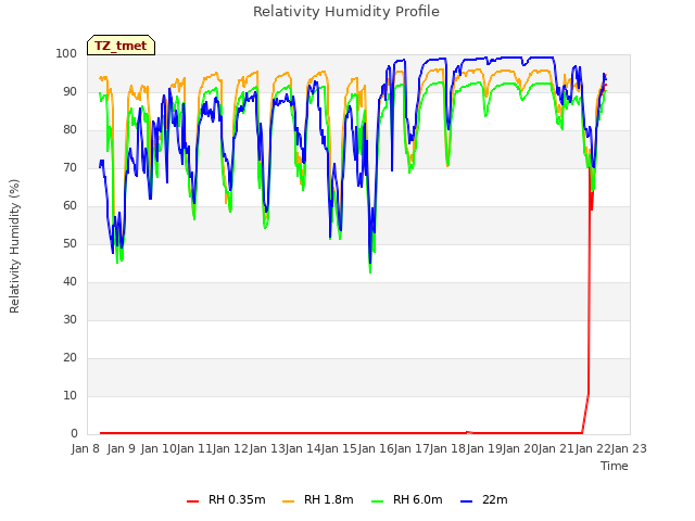 plot of Relativity Humidity Profile